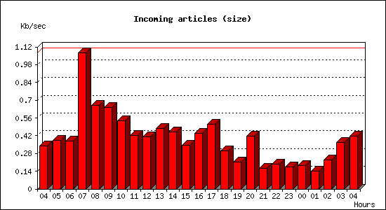 Incoming articles (size)