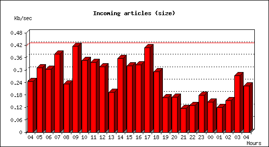 Incoming articles (size)