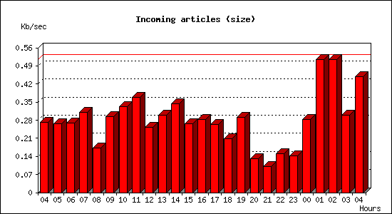 Incoming articles (size)