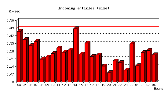 Incoming articles (size)