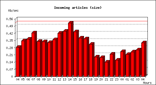 Incoming articles (size)