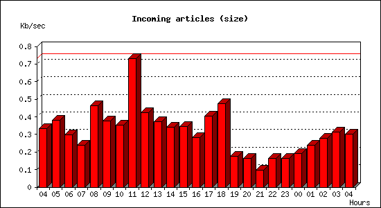 Incoming articles (size)