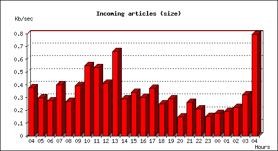 Incoming articles (size)