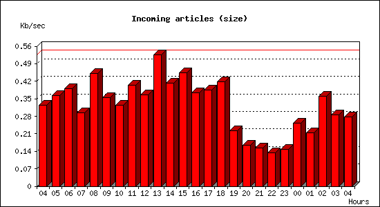 Incoming articles (size)