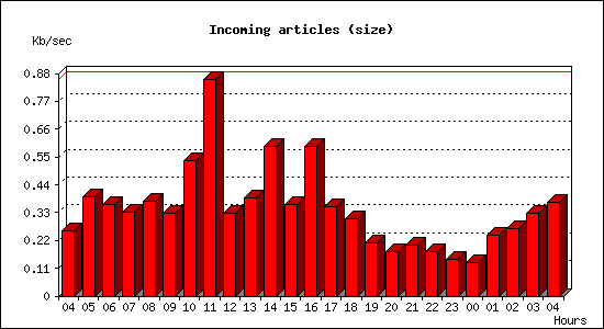 Incoming articles (size)