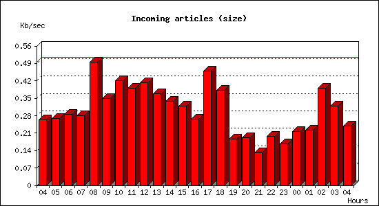 Incoming articles (size)