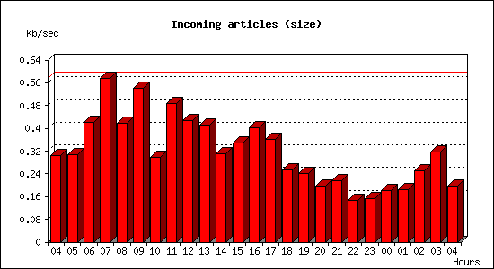 Incoming articles (size)