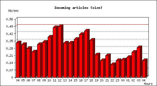 Incoming articles (size)