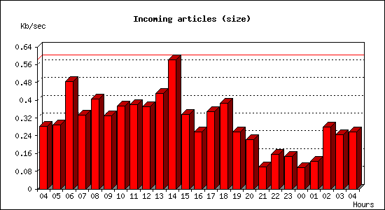 Incoming articles (size)