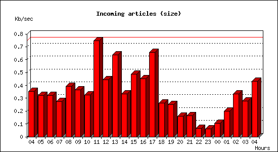 Incoming articles (size)