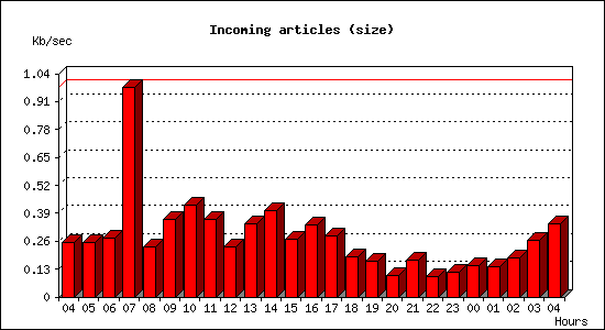 Incoming articles (size)