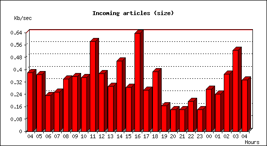 Incoming articles (size)