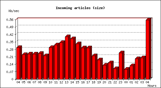 Incoming articles (size)