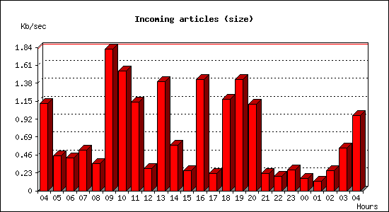 Incoming articles (size)