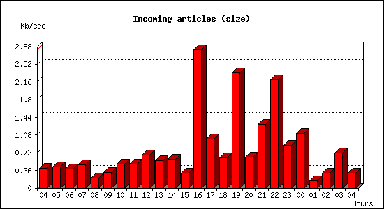 Incoming articles (size)