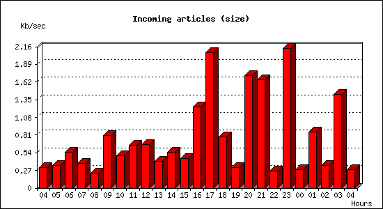 Incoming articles (size)