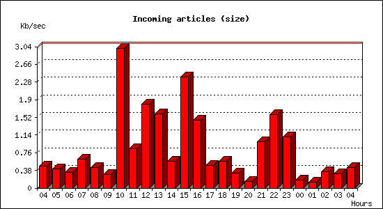 Incoming articles (size)