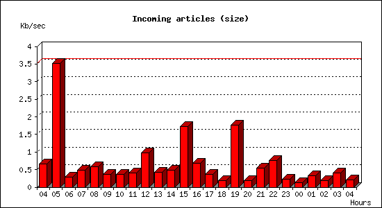 Incoming articles (size)