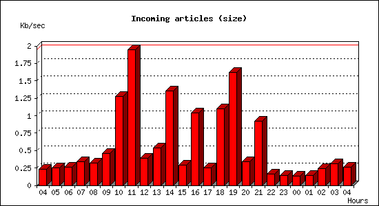 Incoming articles (size)