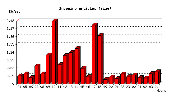 Incoming articles (size)