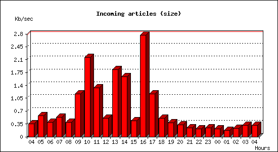 Incoming articles (size)