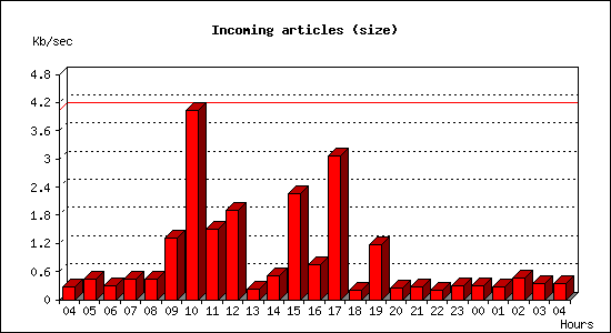 Incoming articles (size)