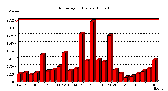 Incoming articles (size)