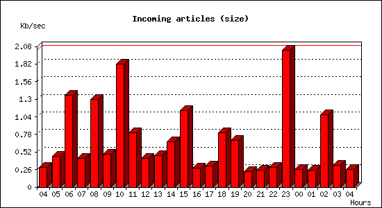 Incoming articles (size)