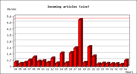 Incoming articles (size)