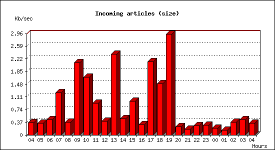 Incoming articles (size)