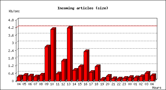 Incoming articles (size)