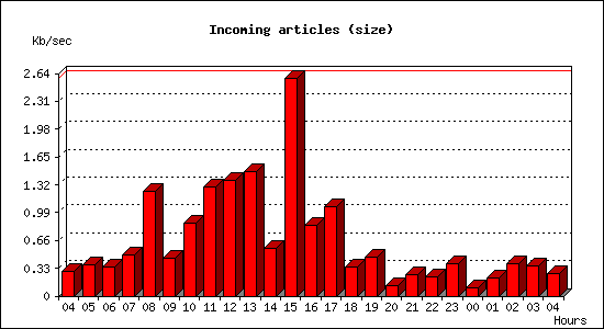 Incoming articles (size)