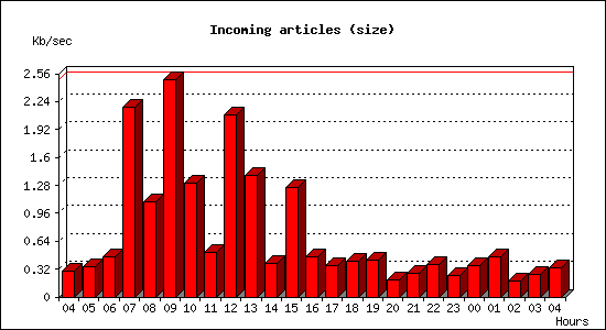 Incoming articles (size)