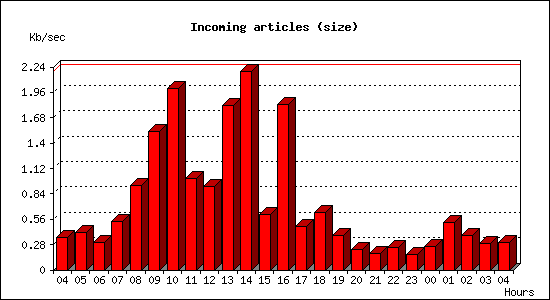 Incoming articles (size)