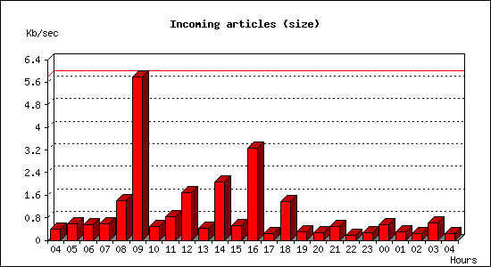 Incoming articles (size)