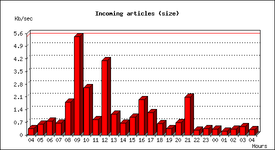 Incoming articles (size)