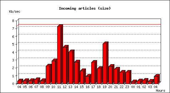 Incoming articles (size)