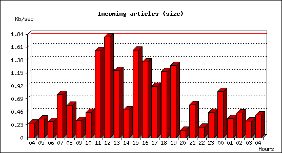 Incoming articles (size)