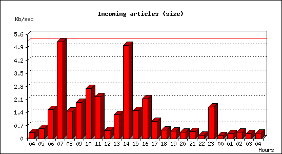 Incoming articles (size)