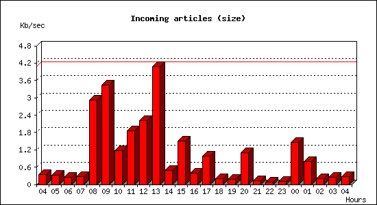 Incoming articles (size)