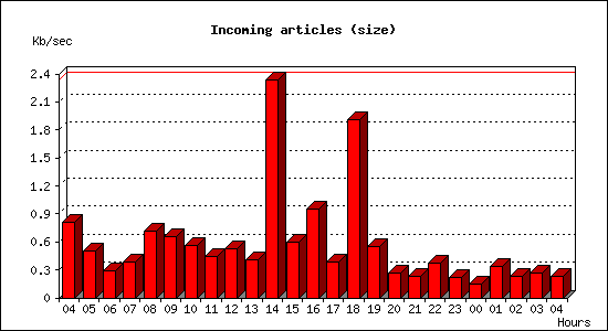 Incoming articles (size)