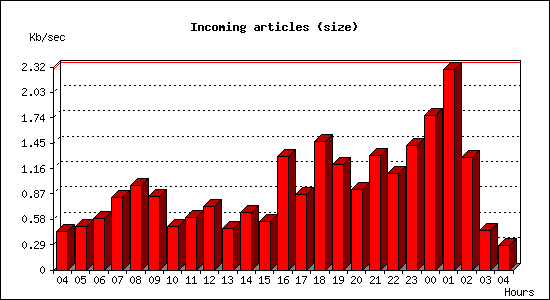 Incoming articles (size)