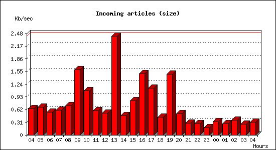 Incoming articles (size)
