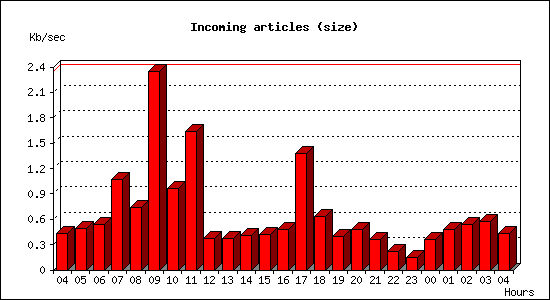 Incoming articles (size)