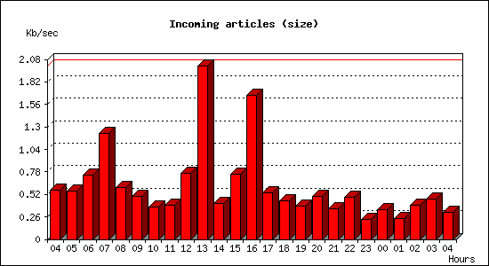 Incoming articles (size)