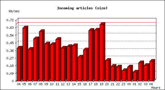 Incoming articles (size)