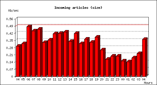Incoming articles (size)