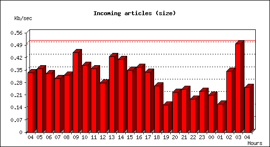 Incoming articles (size)