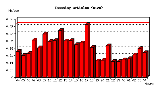 Incoming articles (size)