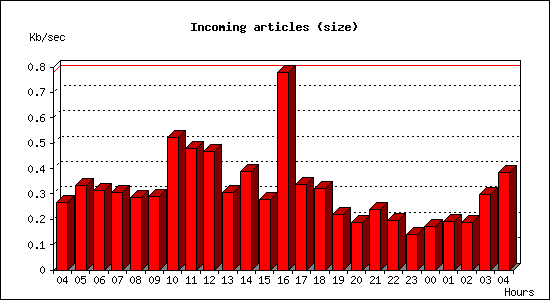Incoming articles (size)